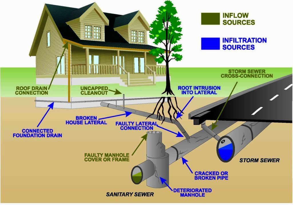 4 Tips For Maintaining Your Sewage System UrbanFarmOnline